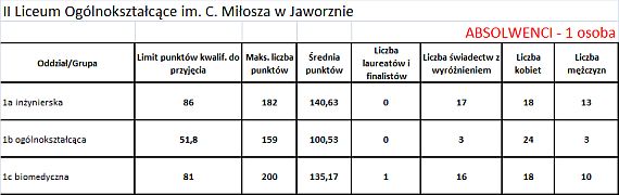 II Liceum Ogólnokształcące im.C.Miłosza w Jaworznie